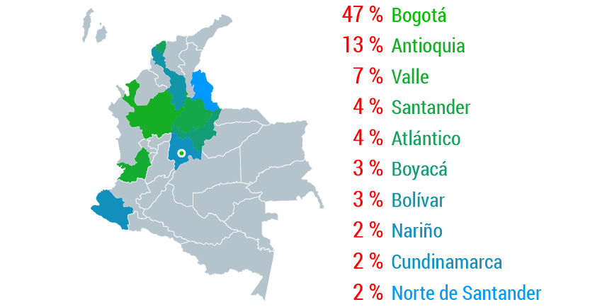 Regiones