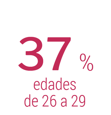 Edades