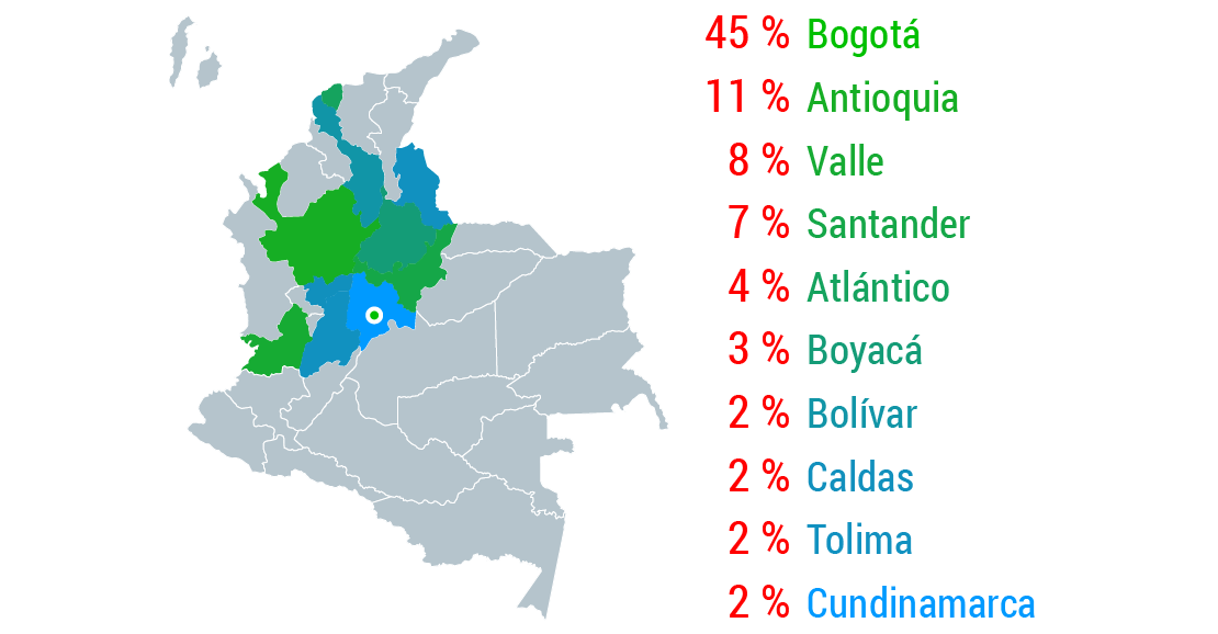 Regiones